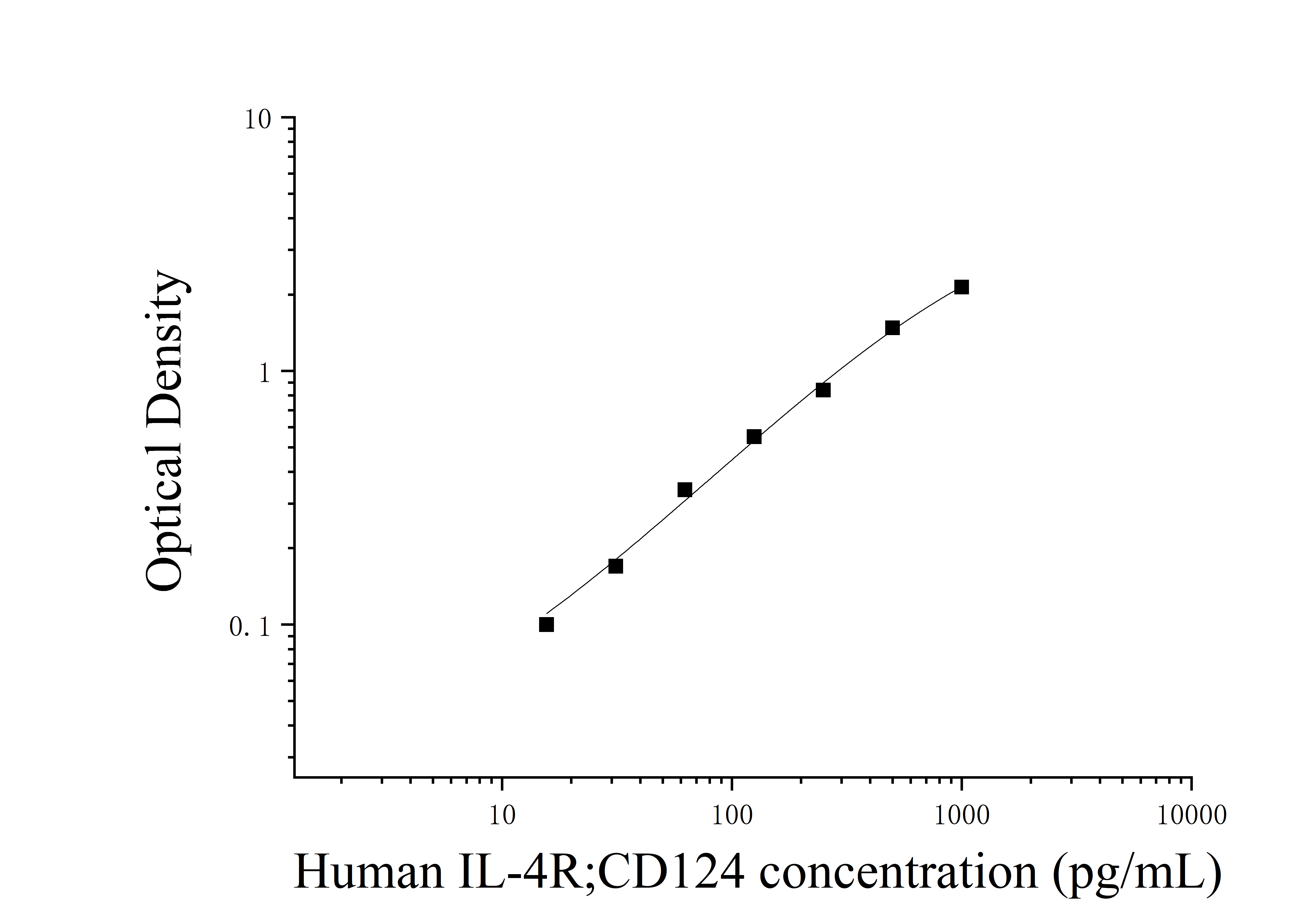 Human Interleukin 4 Receptor (IL-4R;CD124) ELISA Kit Human Interleukin 4 Receptor (IL-4R;CD124) ELISA Kit